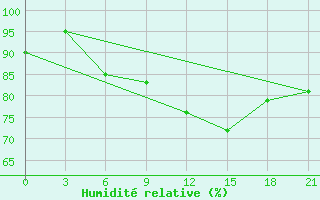 Courbe de l'humidit relative pour Taipak