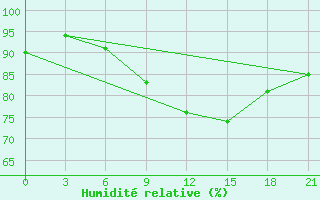 Courbe de l'humidit relative pour Trubcevsk