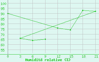 Courbe de l'humidit relative pour Surabaya / Juanda