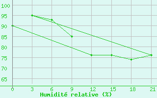 Courbe de l'humidit relative pour Kaliningrad