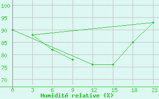 Courbe de l'humidit relative pour Krasnoscel'E