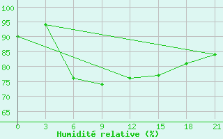 Courbe de l'humidit relative pour Teriberka