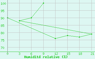 Courbe de l'humidit relative pour Inza