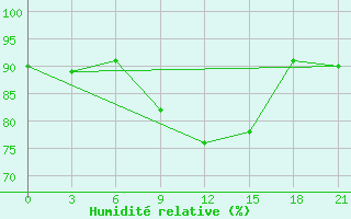 Courbe de l'humidit relative pour Krasnoscel'E