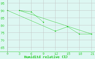 Courbe de l'humidit relative pour Severodvinsk