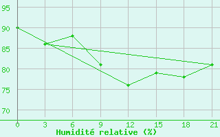 Courbe de l'humidit relative pour Svitlovods'K