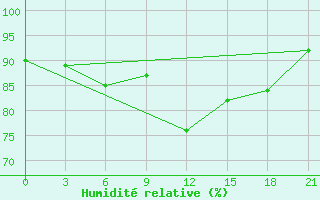 Courbe de l'humidit relative pour Rybinsk