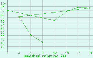 Courbe de l'humidit relative pour Mussala Top / Sommet