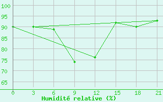 Courbe de l'humidit relative pour Rostov