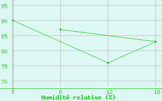 Courbe de l'humidit relative pour Valaam Island