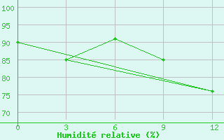 Courbe de l'humidit relative pour Minbu