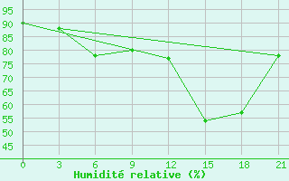 Courbe de l'humidit relative pour Baranovici