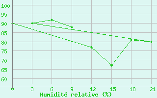 Courbe de l'humidit relative pour Basel Assad International Airport