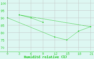 Courbe de l'humidit relative pour Moncegorsk