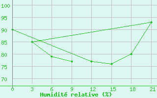 Courbe de l'humidit relative pour Novaja Ladoga