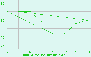 Courbe de l'humidit relative pour Monte Real