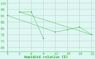 Courbe de l'humidit relative pour Kerch