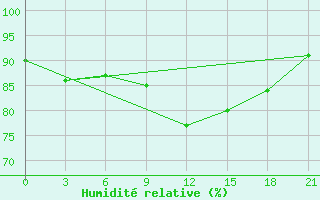 Courbe de l'humidit relative pour Pinsk