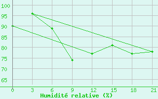 Courbe de l'humidit relative pour Varzuga