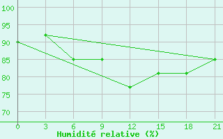 Courbe de l'humidit relative pour Sumy