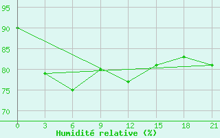 Courbe de l'humidit relative pour Belawan