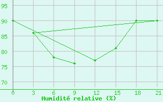 Courbe de l'humidit relative pour Kerch