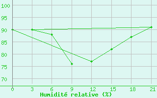 Courbe de l'humidit relative pour Danilovka