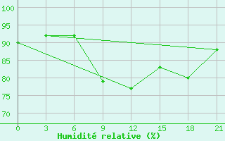 Courbe de l'humidit relative pour Kojnas