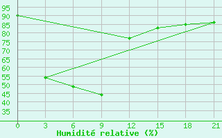 Courbe de l'humidit relative pour Bangkok