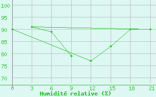 Courbe de l'humidit relative pour Bokovskaja
