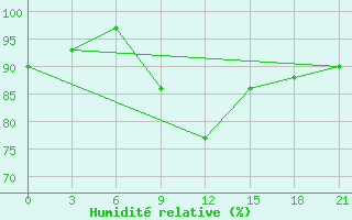 Courbe de l'humidit relative pour Khmel'Nyts'Kyi