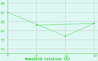 Courbe de l'humidit relative pour Valaam Island