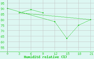 Courbe de l'humidit relative pour Capo Carbonara