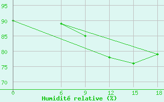 Courbe de l'humidit relative pour Kautokeino