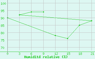 Courbe de l'humidit relative pour Rudnya