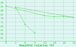 Courbe de l'humidit relative pour Krasnoscel'E