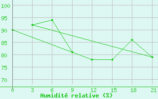 Courbe de l'humidit relative pour Kondopoga