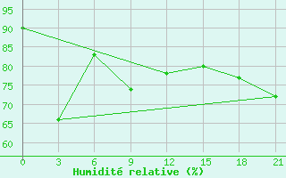 Courbe de l'humidit relative pour Pretor-Pgc