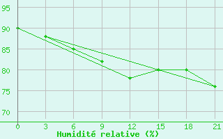 Courbe de l'humidit relative pour Mahdia