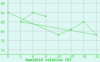Courbe de l'humidit relative pour Akinci