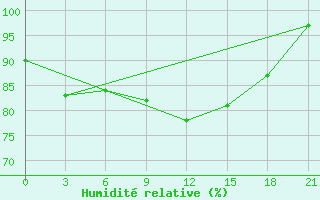 Courbe de l'humidit relative pour Spas-Demensk