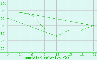 Courbe de l'humidit relative pour Kirovohrad