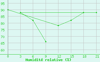 Courbe de l'humidit relative pour Aksakovo