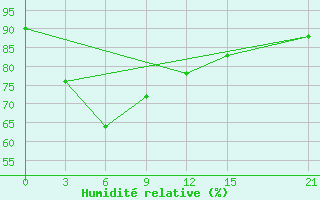 Courbe de l'humidit relative pour Kutubdia