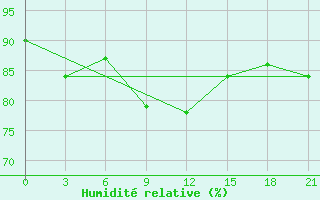 Courbe de l'humidit relative pour Koz'Modem'Jansk