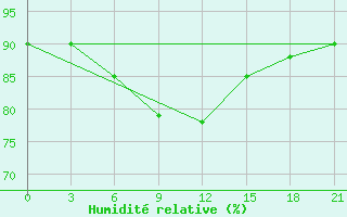 Courbe de l'humidit relative pour Gari