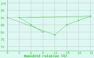 Courbe de l'humidit relative pour Sarapul