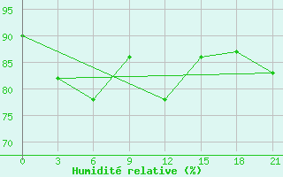 Courbe de l'humidit relative pour Dangara