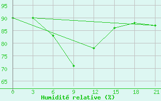 Courbe de l'humidit relative pour Krasnoscel'E