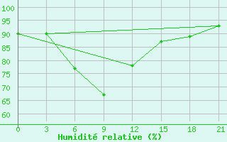 Courbe de l'humidit relative pour Borovici